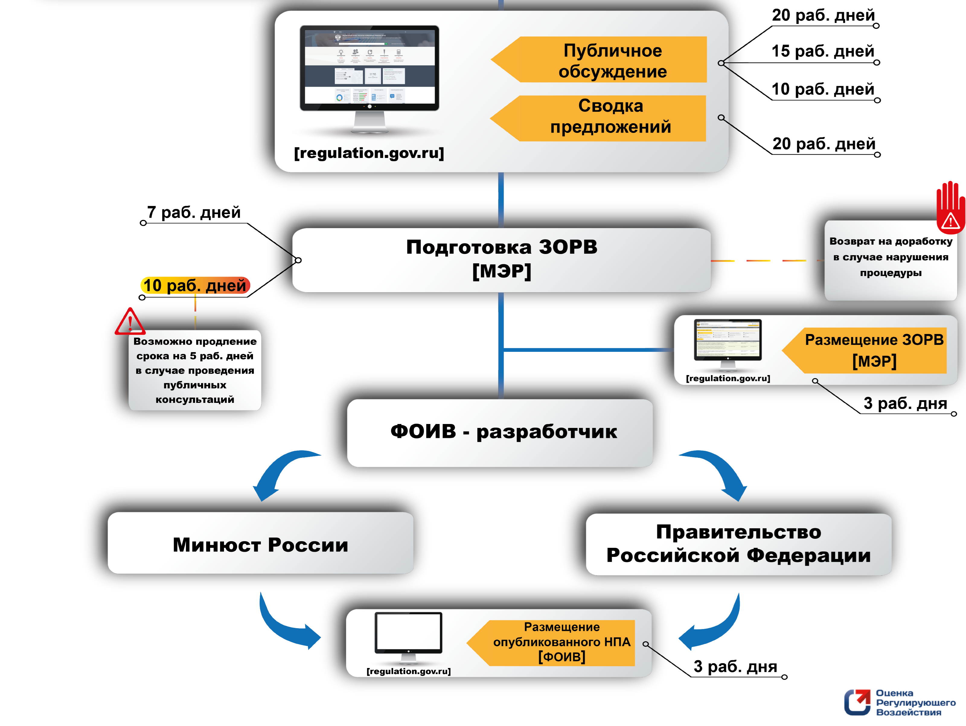 Схема процедуры оценки регулирующего воздействия (ОРВ).